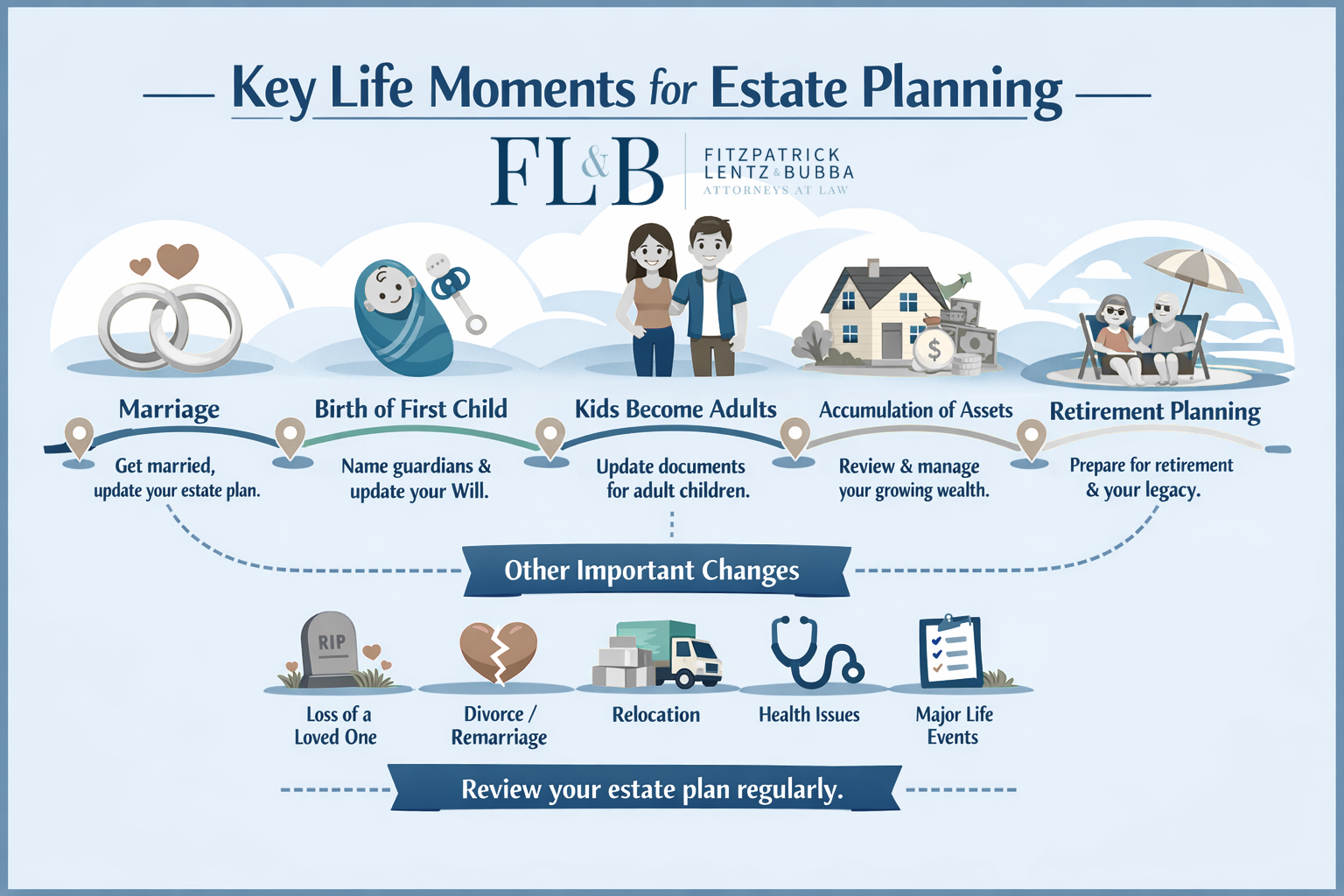 timeline for estate planning